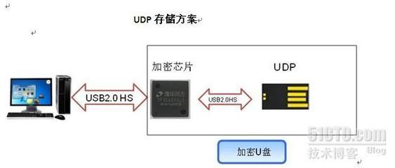 瑞萨芯片如何加密,加密后可以读取吗?-加密狗解密网