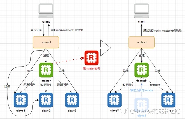 Redis哨兵模式的核心原则——哨兵扩展-加密狗解密网