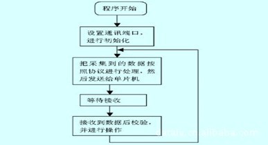 单片机编程和plc编程、dsp编程和单片机编程哪个更难?-加密狗解密网