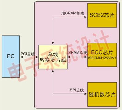 加密芯片的方案选择,以及加密芯片是如何工作的?-加密狗解密网