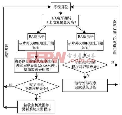 如何将程序刻录到单片机中,升级汽车mcu意味着什么?-加密狗解密网