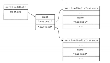 哨兵原则,Redis哨兵模式的核心原则-加密狗解密网