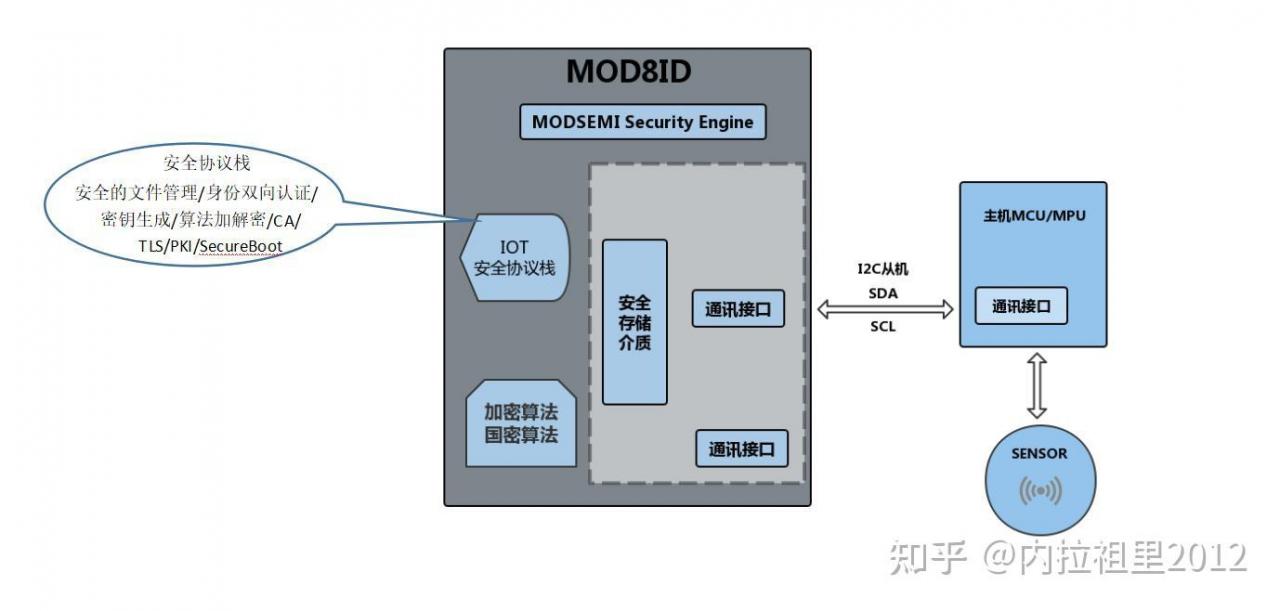 科普一下:国产密码算法,中国的sm2算法是对称密码-加密狗解密网