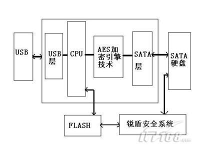 加密芯片工作原理、对称加密示意图-加密狗解密网