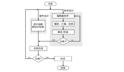 单片机如何开发,单片机开发工程师需要学习什么?-加密狗解密网