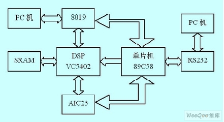 单片机dsp是什么意思,DSP与单片机的区别是什么?-加密狗解密网