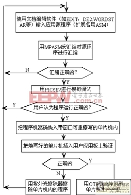 stc单片机如何仿真调试,怎么把程序写进单片机-加密狗解密网