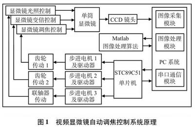 单片机matlab算法设计,电子信息工程专业学什么芯片-加密狗解密网