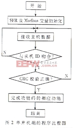 单片机modbus从机程序,单片机modbus主机程序-加密狗解密网