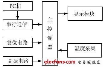 基于单片机的测温系统,基于单片机的温度采集系统-加密狗解密网